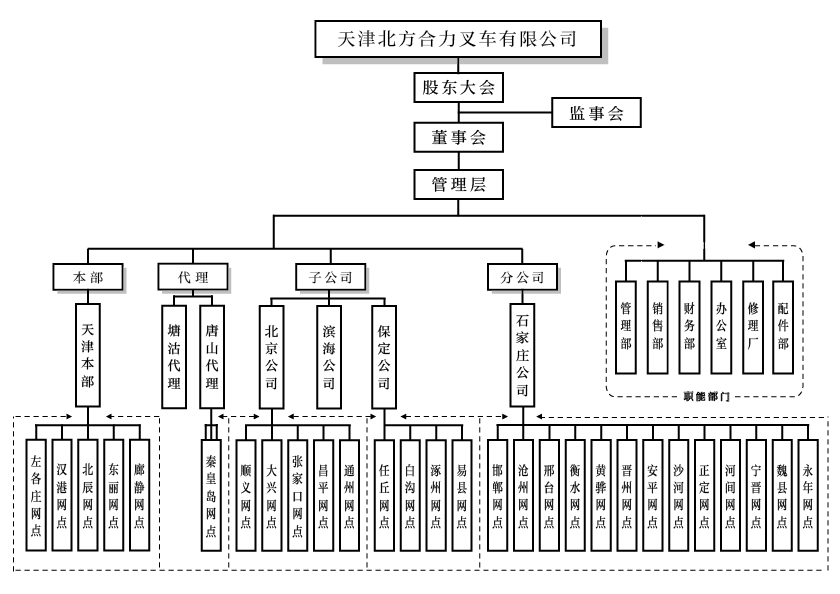 天津北方尊龙凯时人生就是搏!组织构架图.png